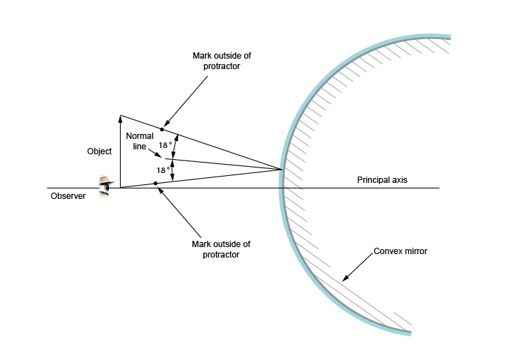 Ray diagram when the incident ray and reflected ray of a convex mirror are equal
